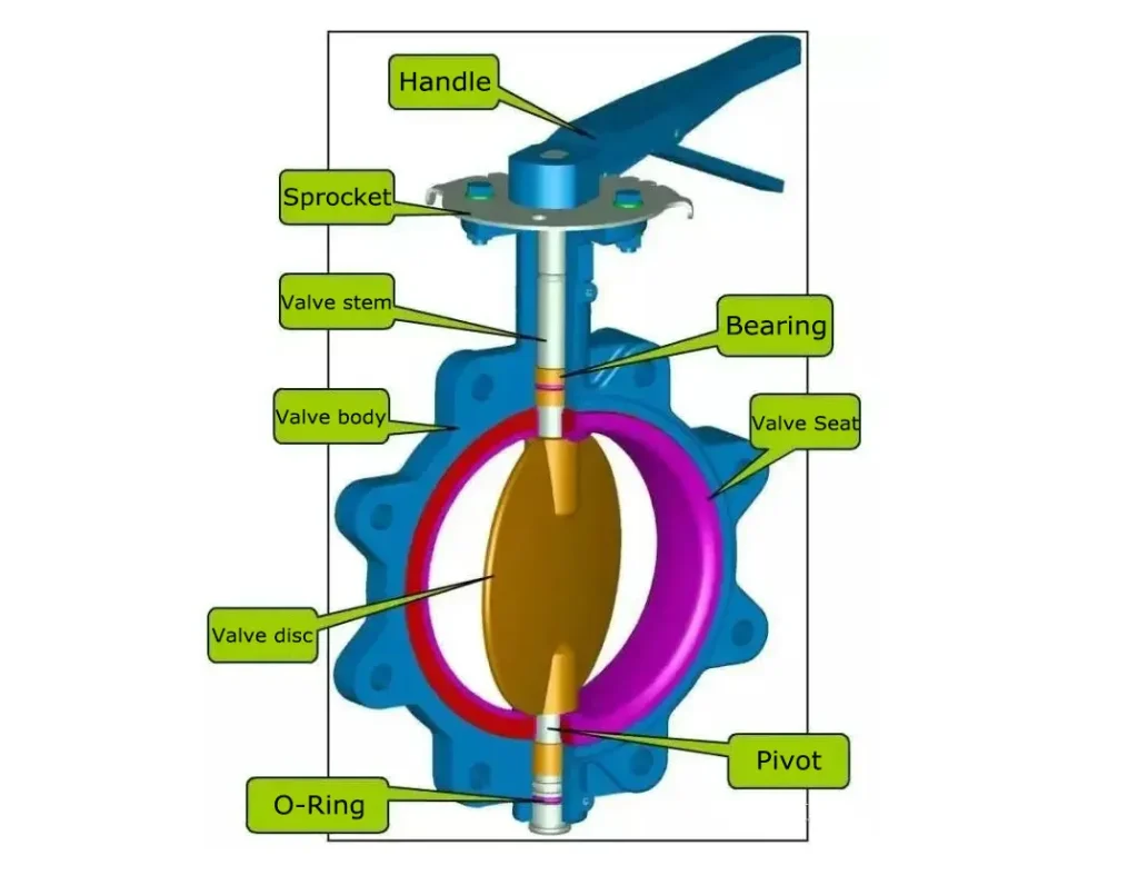 The structure of butterfly valve